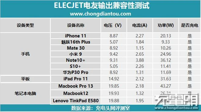 ELECJET P20 급속 충전 20000mAh 보조베터리 호환성 테스트